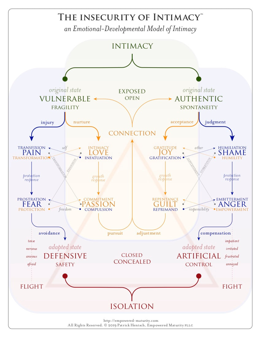 Emotional-Developmental Model of Intimacy